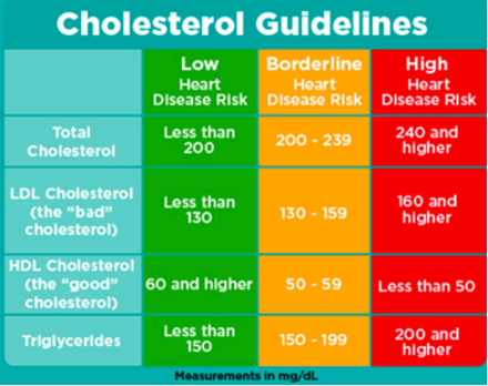 Cholesterol-lowering dietary guidelines