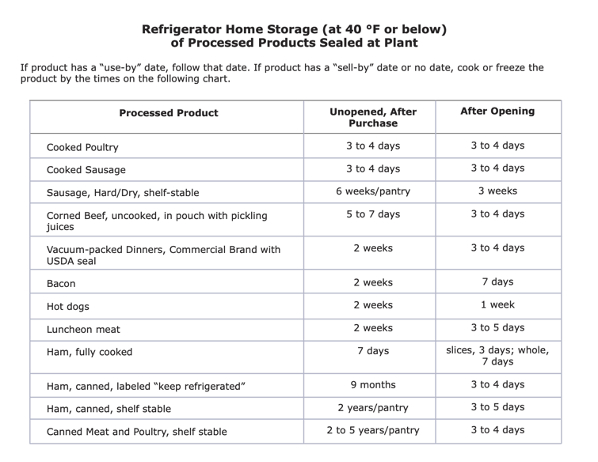 Refrigerator storage charts