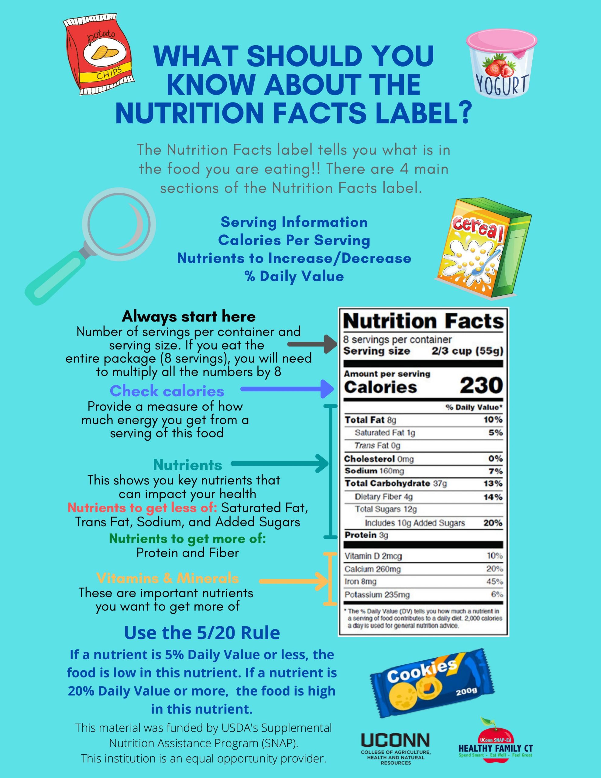 Food labels graphic