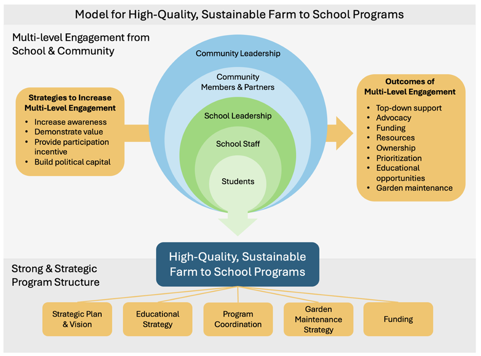 Farm to School Graphic