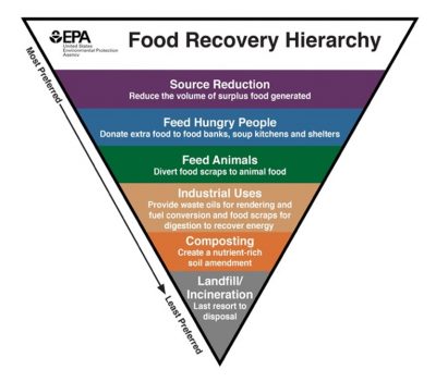 A diagram of food recovery hierarchy from the EPA.