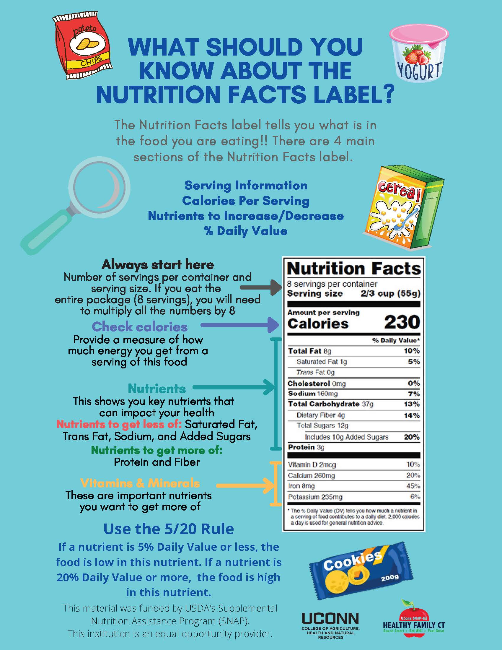 What Should You Know About the Nutrition Facts Label? flyer with Nutrition Facts graphic