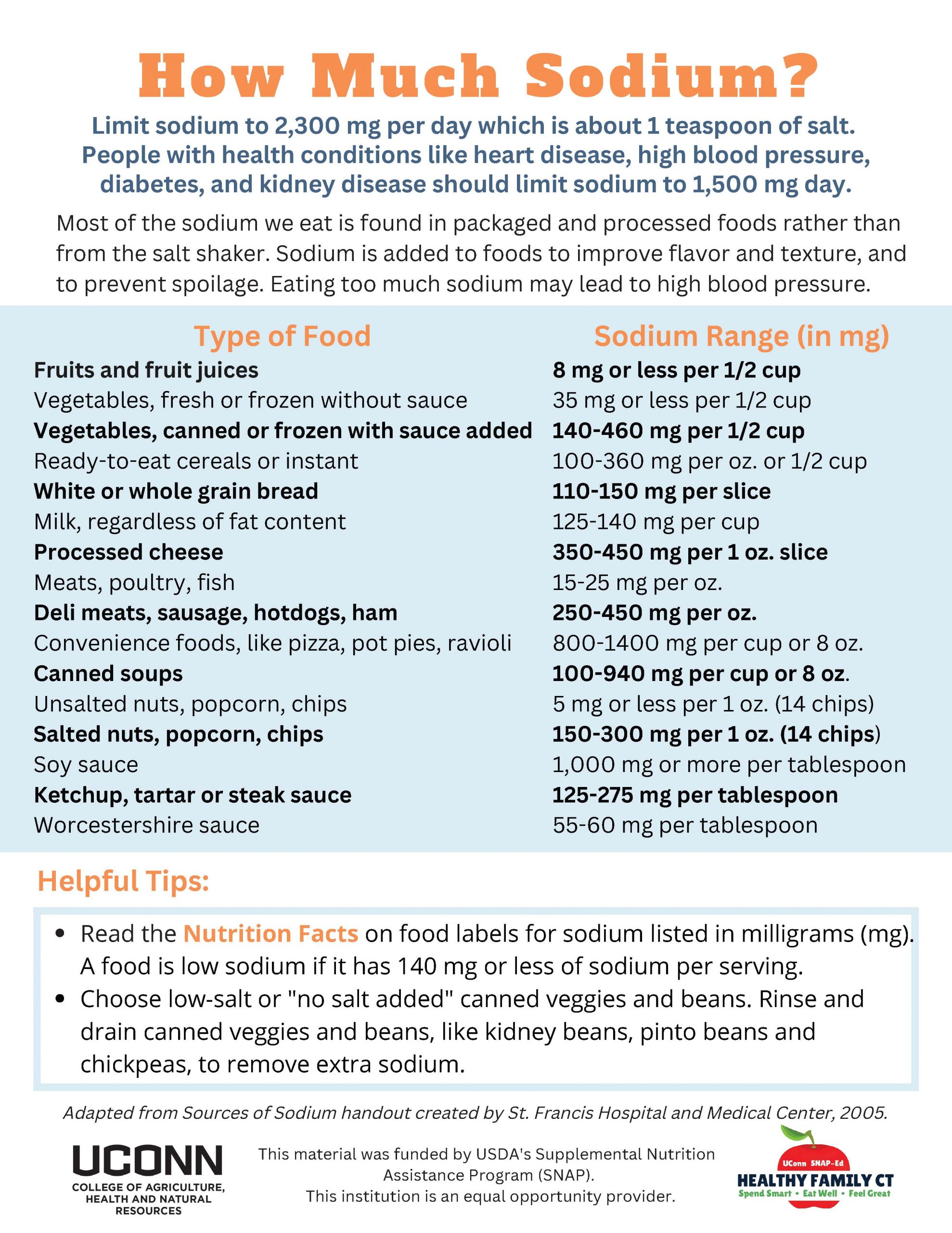 How Much Sodium? chart