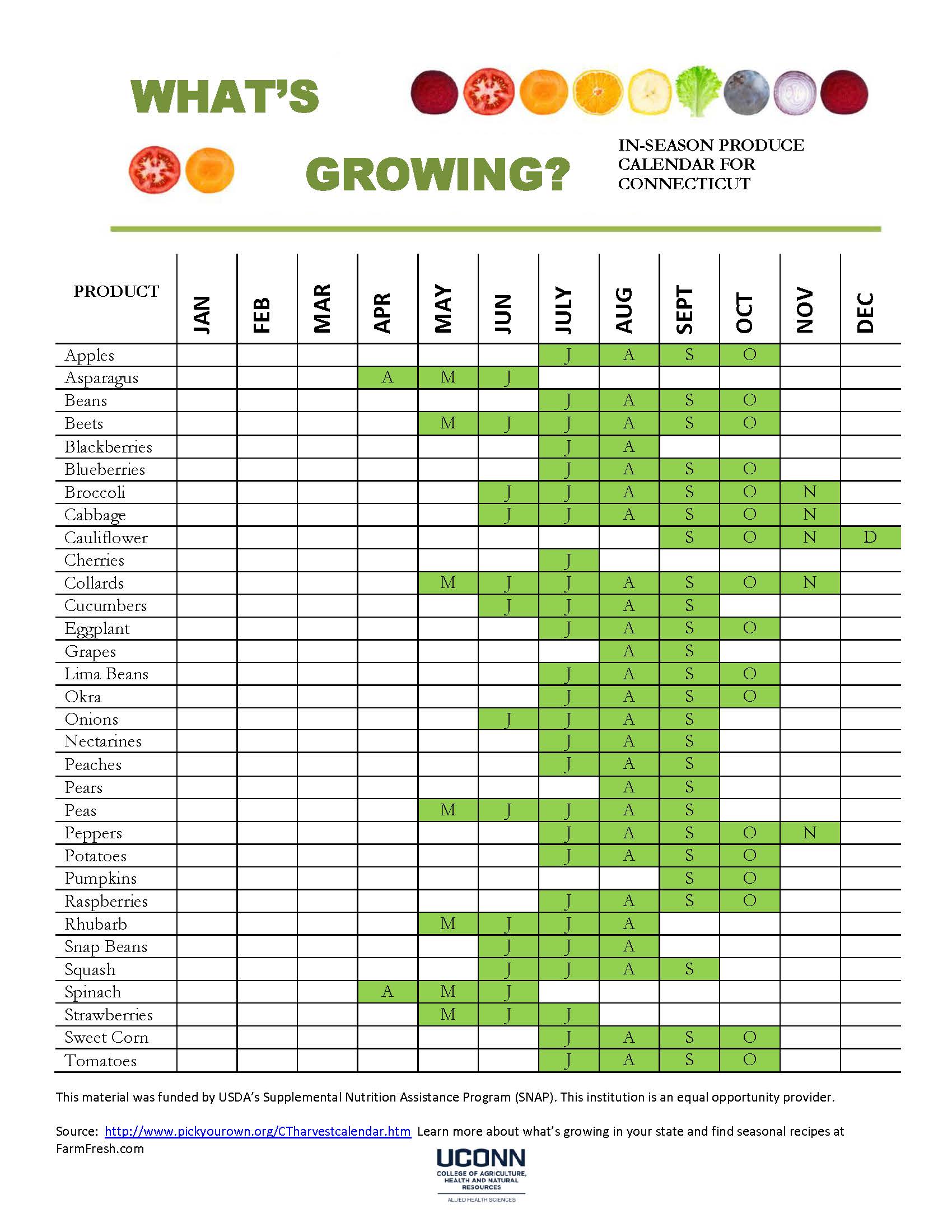 What's Growing in CT? chart